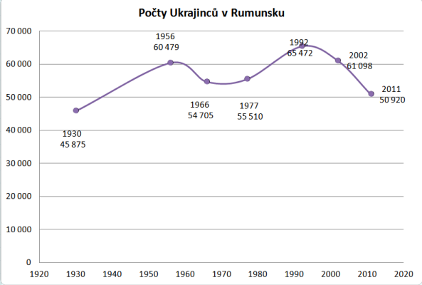 počty Ukrajinců v Rumunsku